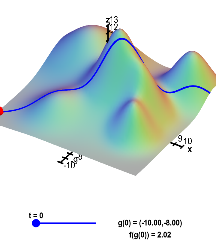 From Basic to Advanced: Mastering the Chain Rule
